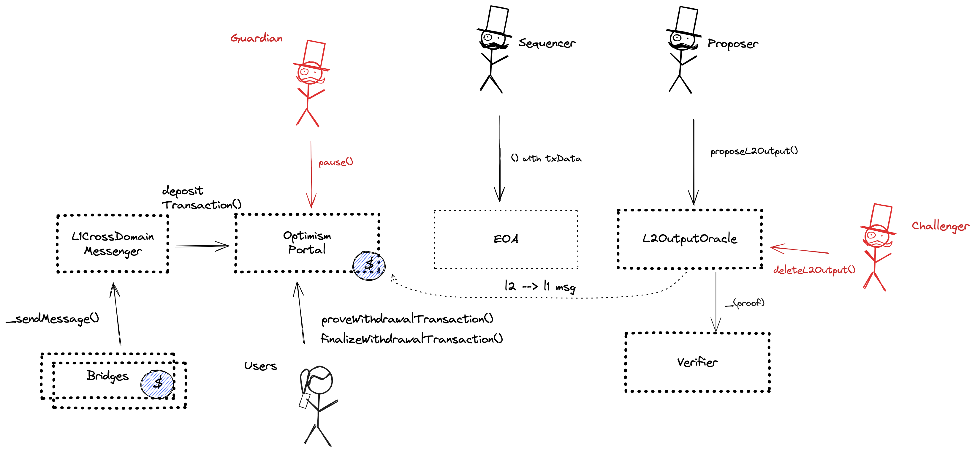 A diagram of the smart contract architecture